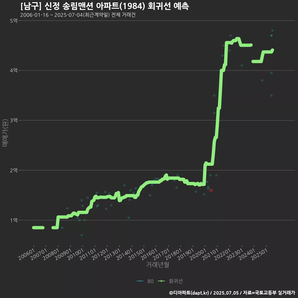 [남구] 신정 송림맨션 아파트(1984) 회귀선 예측