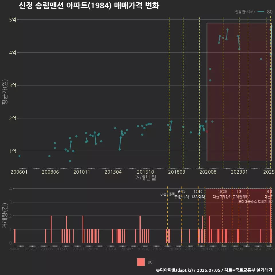 신정 송림맨션 아파트(1984) 매매가격 변화