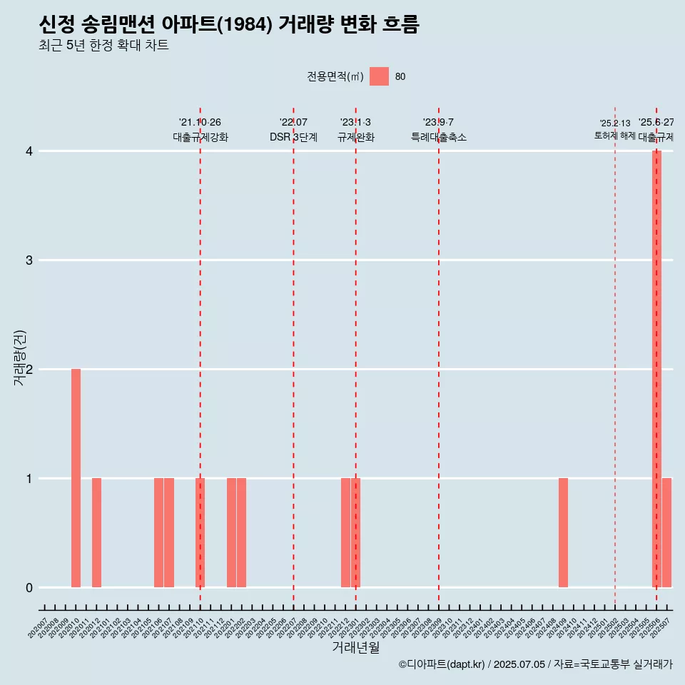 신정 송림맨션 아파트(1984) 거래량 변화 흐름
