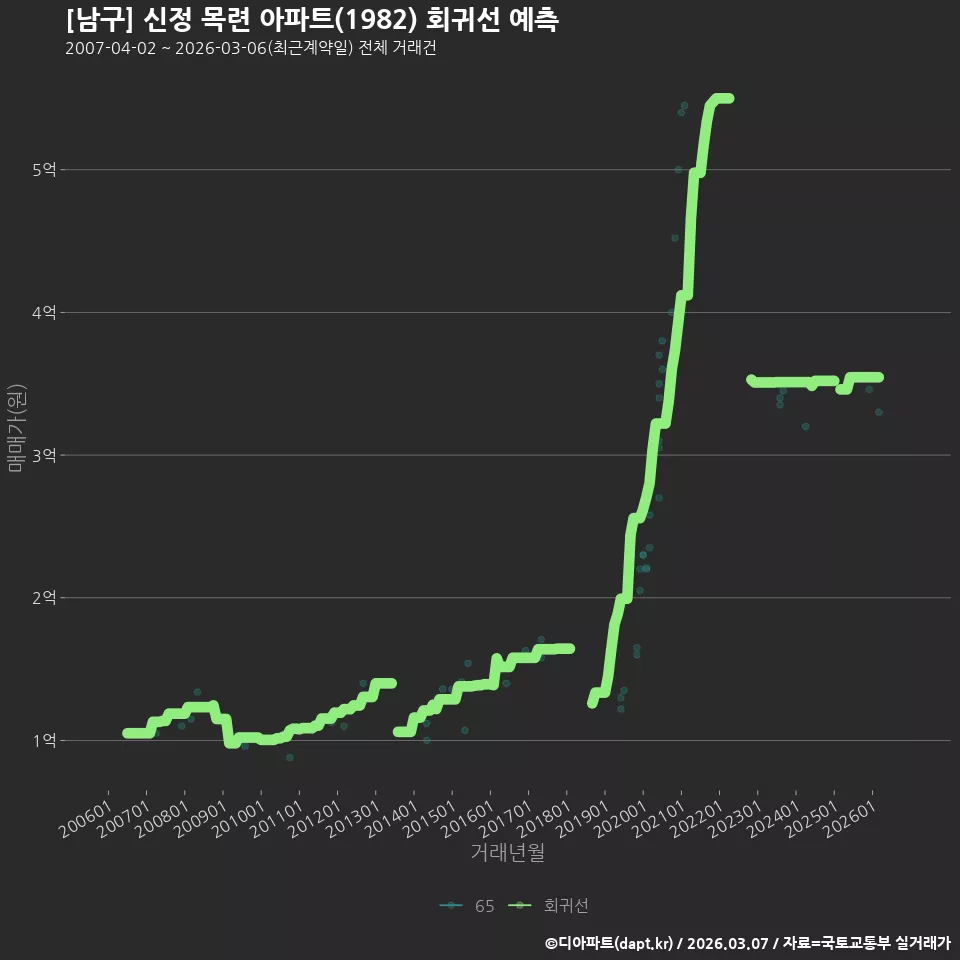 [남구] 신정 목련 아파트(1982) 회귀선 예측