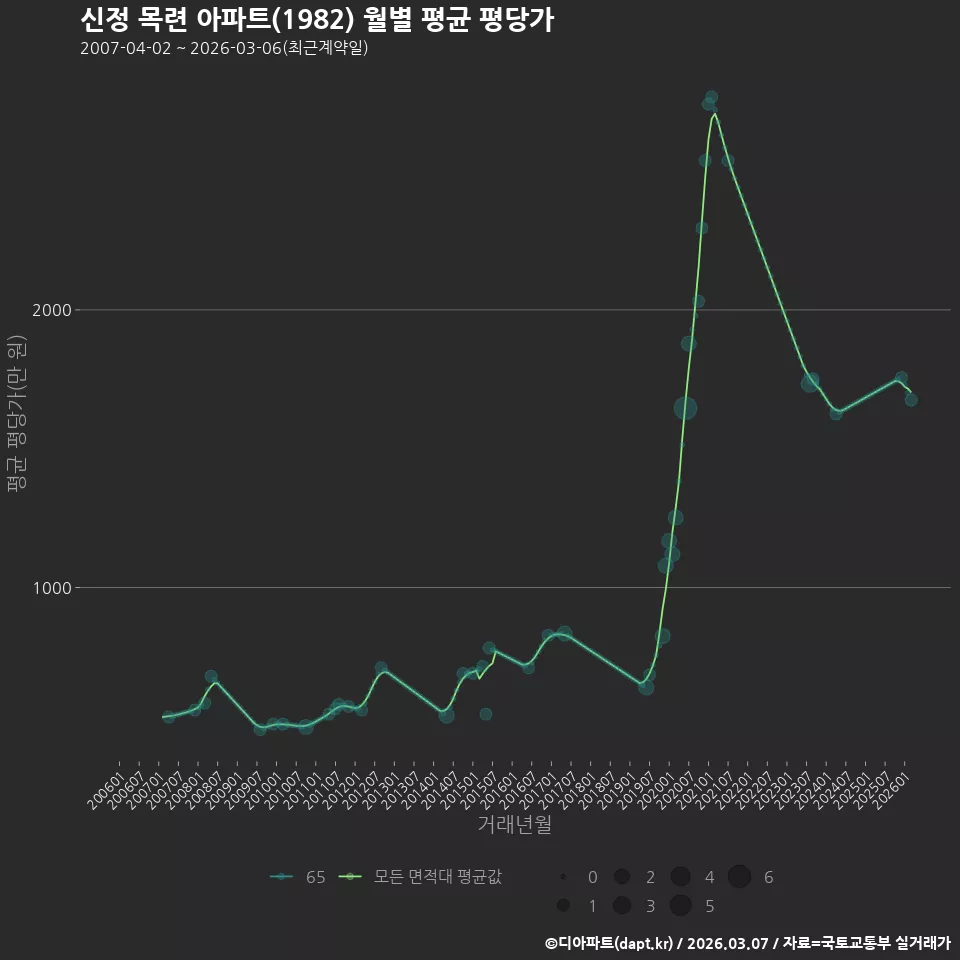 신정 목련 아파트(1982) 월별 평균 평당가