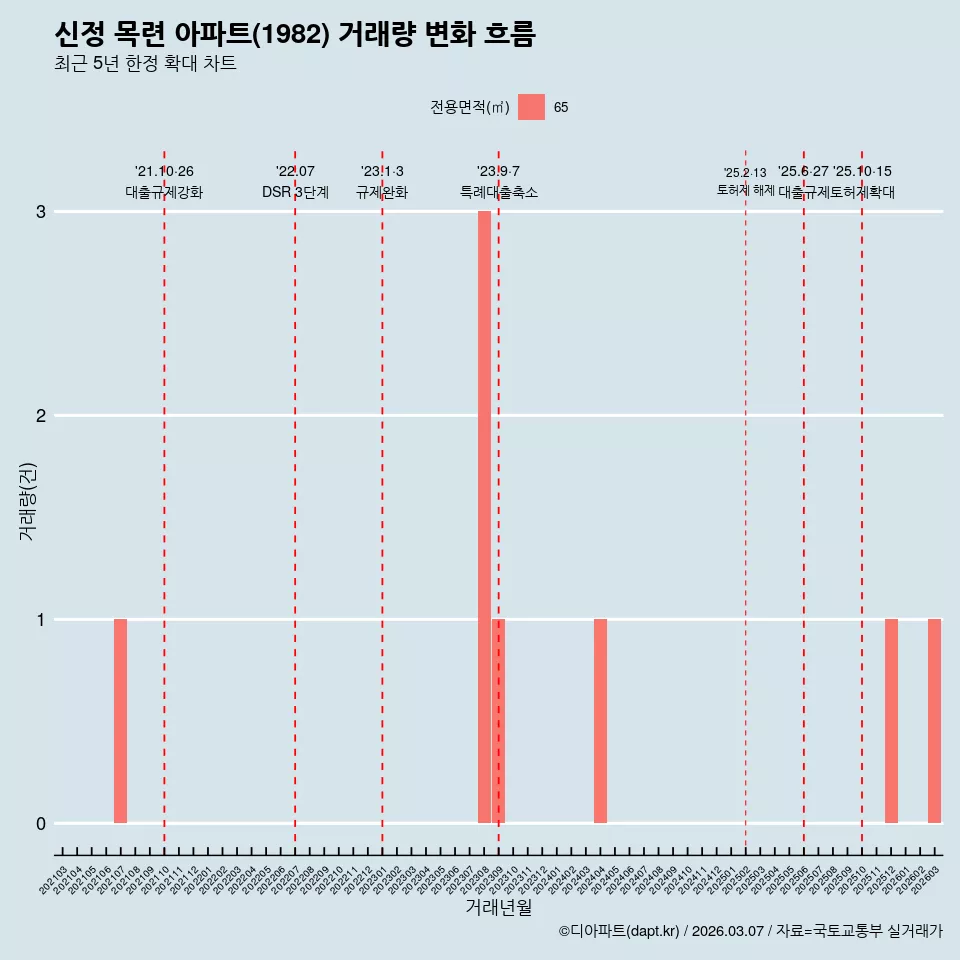 신정 목련 아파트(1982) 거래량 변화 흐름