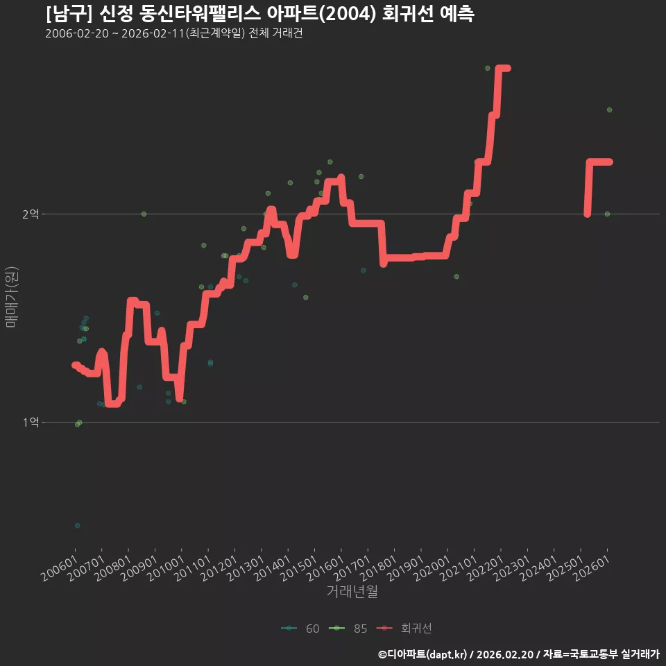 [남구] 신정 동신타워팰리스 아파트(2004) 회귀선 예측