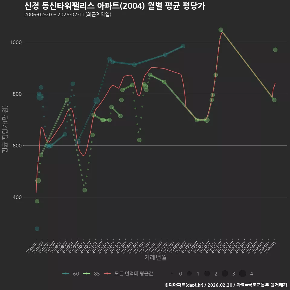 신정 동신타워팰리스 아파트(2004) 월별 평균 평당가