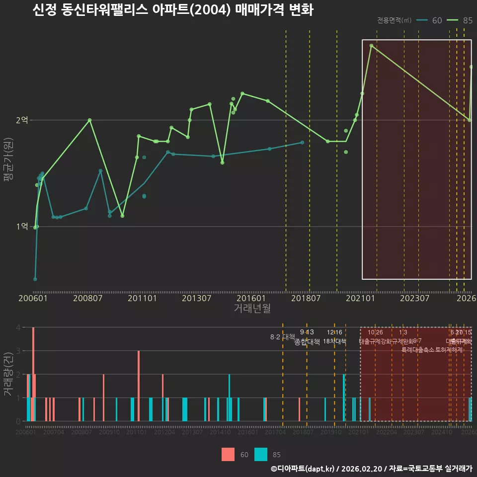 신정 동신타워팰리스 아파트(2004) 매매가격 변화