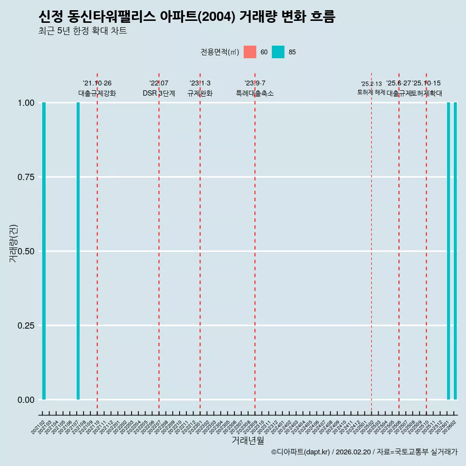신정 동신타워팰리스 아파트(2004) 거래량 변화 흐름