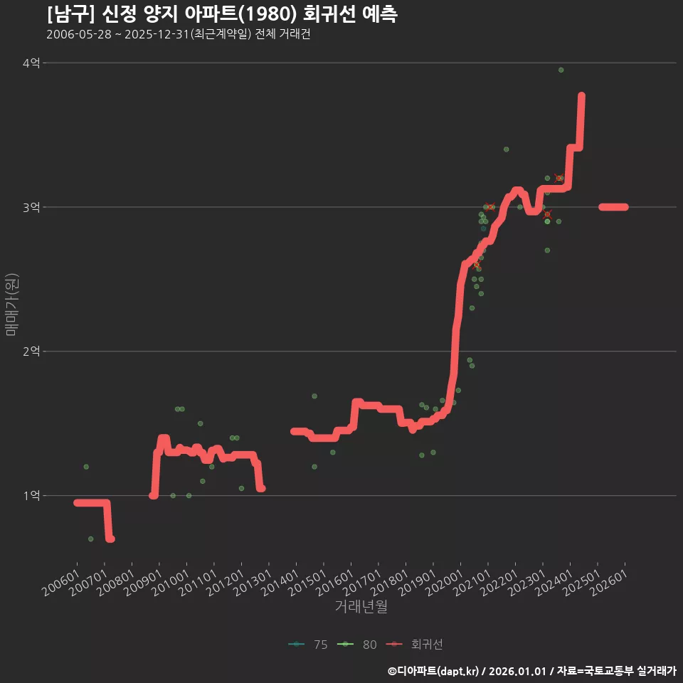 [남구] 신정 양지 아파트(1980) 회귀선 예측