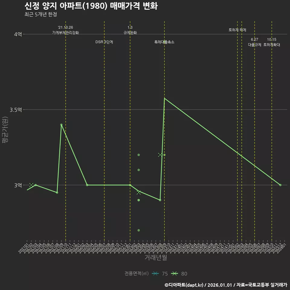 신정 양지 아파트(1980) 매매가격 변화