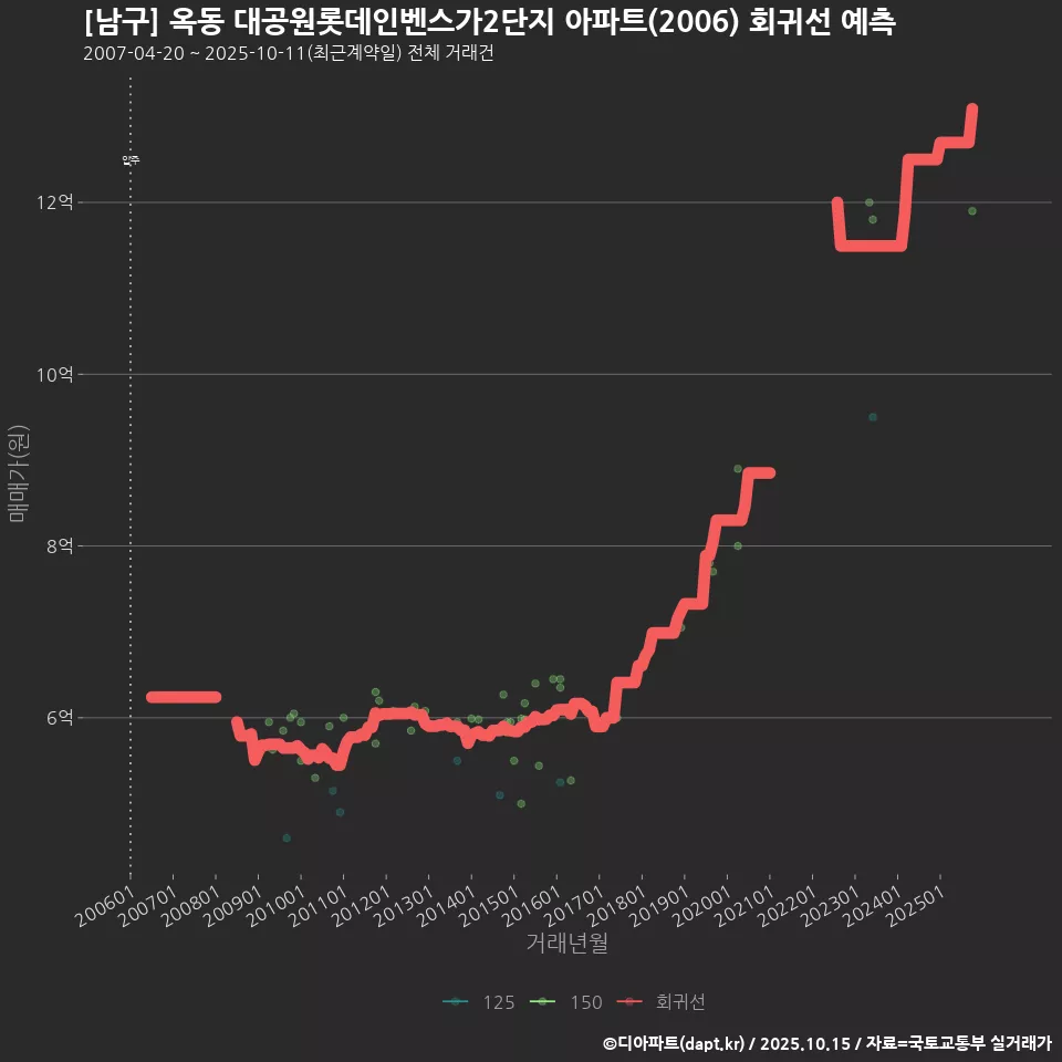 [남구] 옥동 대공원롯데인벤스가2단지 아파트(2006) 회귀선 예측