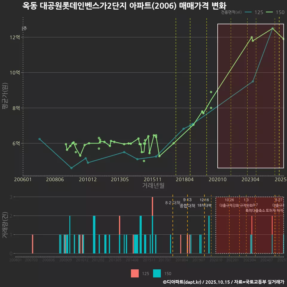 옥동 대공원롯데인벤스가2단지 아파트(2006) 매매가격 변화