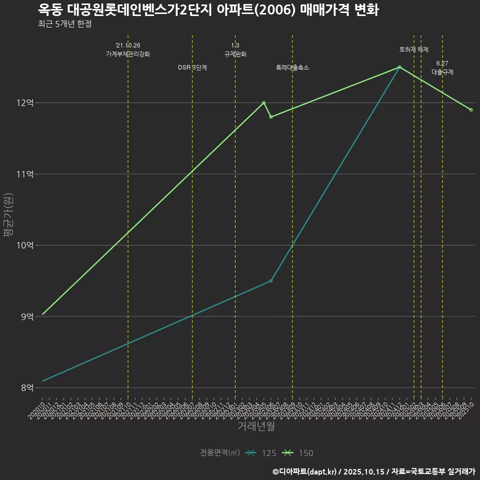 옥동 대공원롯데인벤스가2단지 아파트(2006) 매매가격 변화