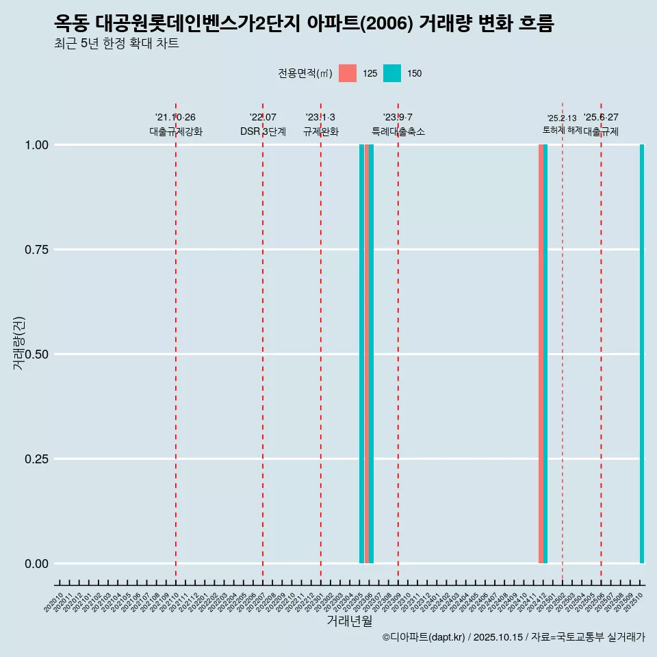 옥동 대공원롯데인벤스가2단지 아파트(2006) 거래량 변화 흐름