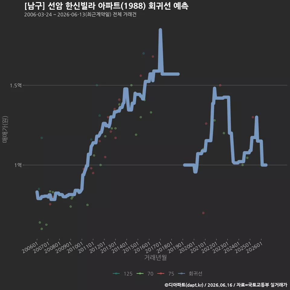 [남구] 선암 한신빌라 아파트(1988) 회귀선 예측