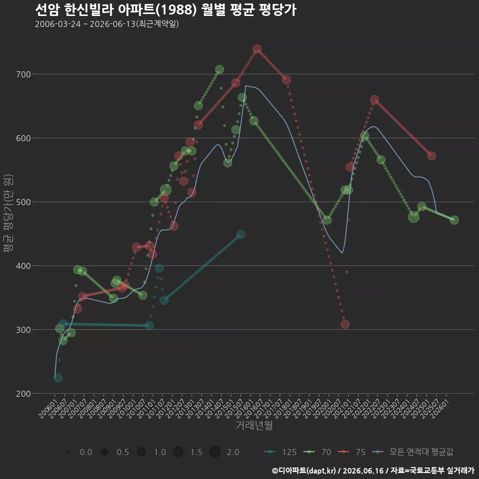 선암 한신빌라 아파트(1988) 월별 평균 평당가