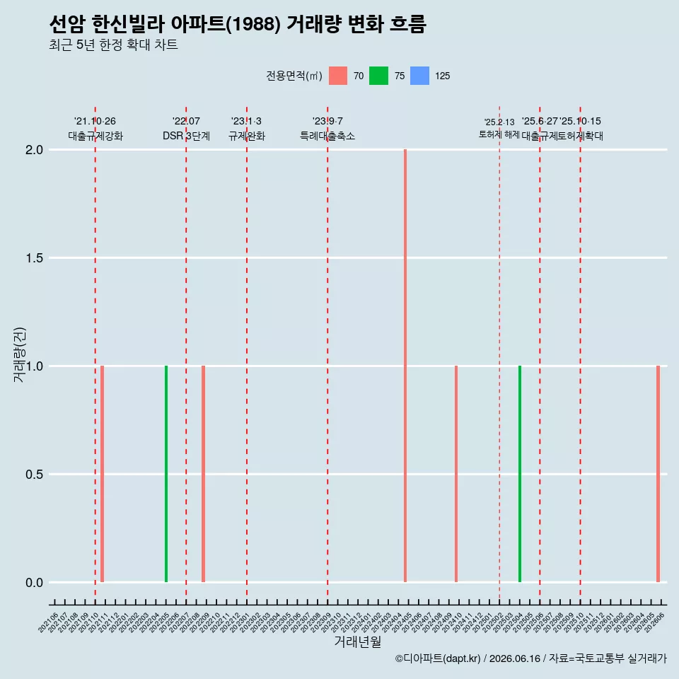 선암 한신빌라 아파트(1988) 거래량 변화 흐름