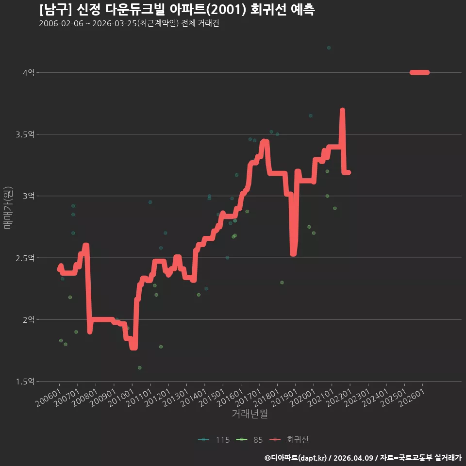 [남구] 신정 다운듀크빌 아파트(2001) 회귀선 예측