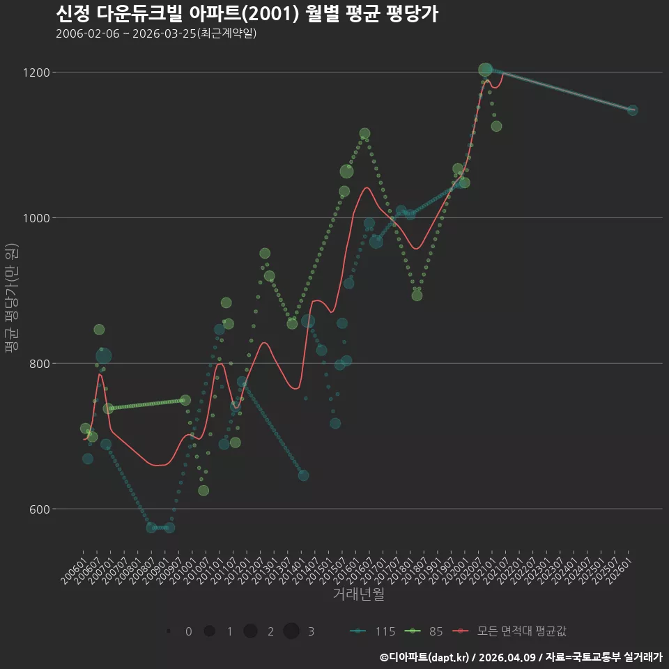 신정 다운듀크빌 아파트(2001) 월별 평균 평당가
