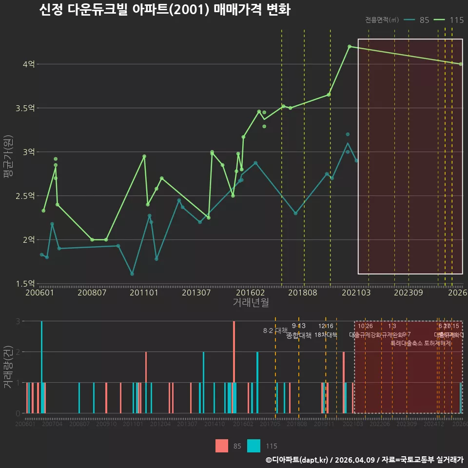 신정 다운듀크빌 아파트(2001) 매매가격 변화