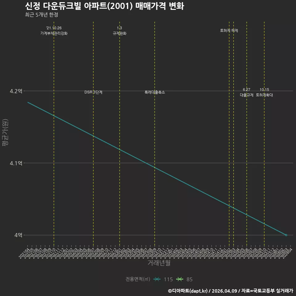 신정 다운듀크빌 아파트(2001) 매매가격 변화