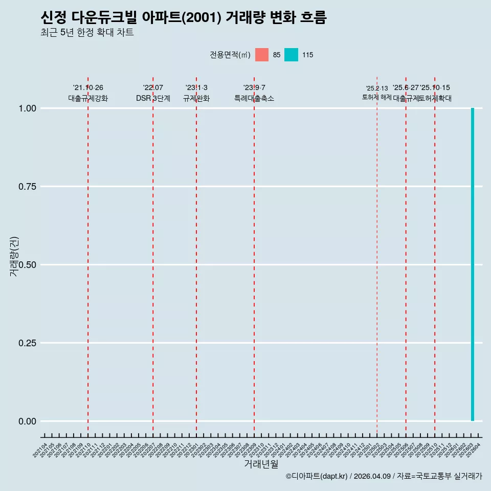 신정 다운듀크빌 아파트(2001) 거래량 변화 흐름