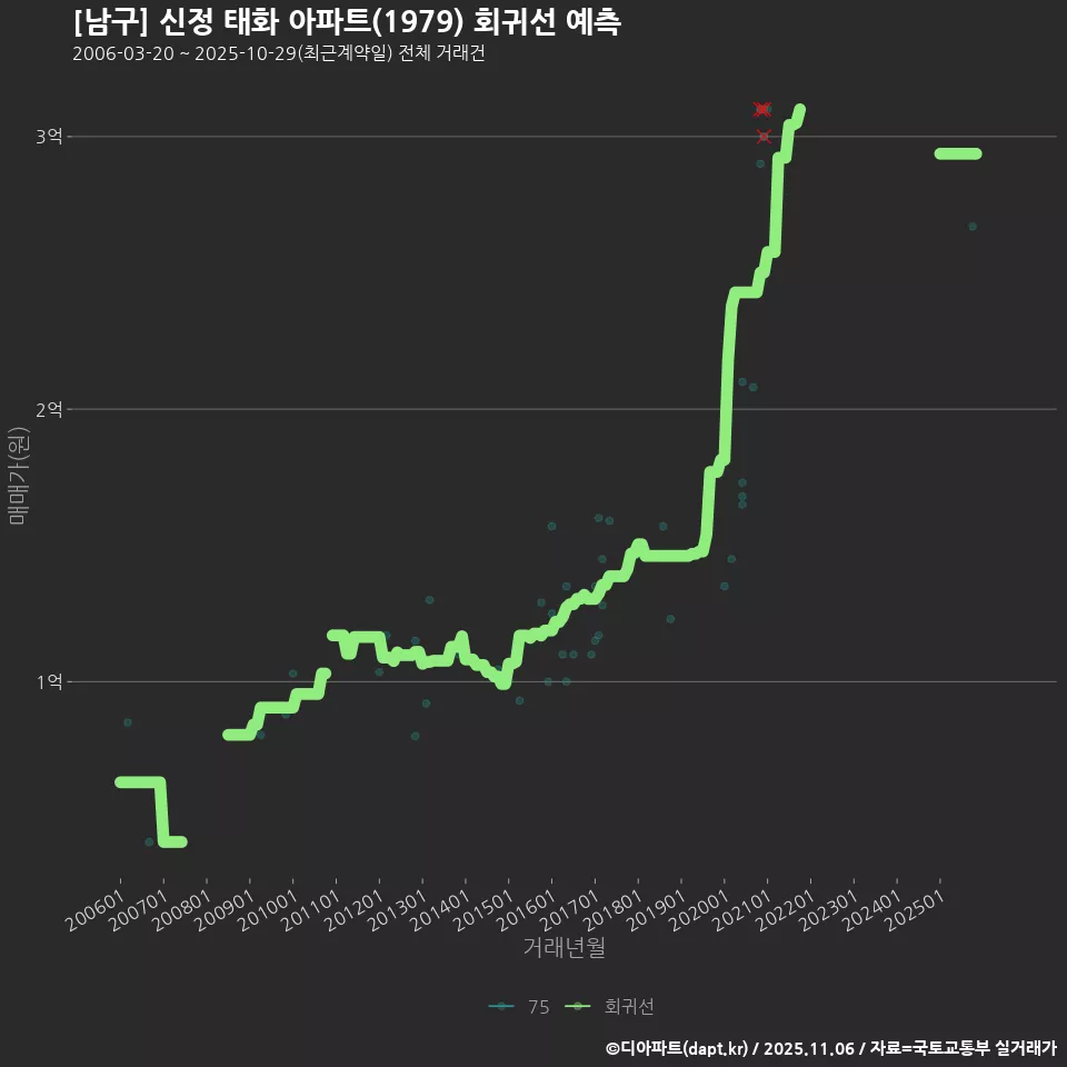[남구] 신정 태화 아파트(1979) 회귀선 예측