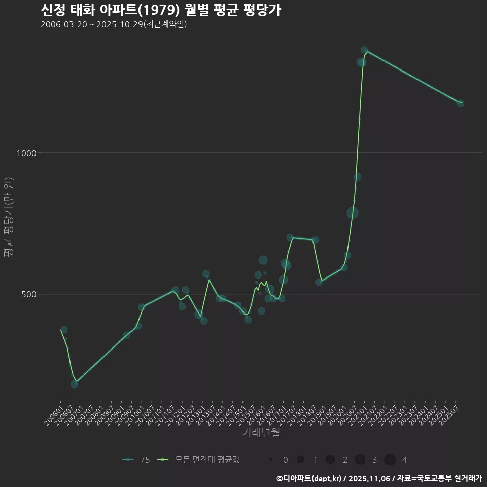 신정 태화 아파트(1979) 월별 평균 평당가
