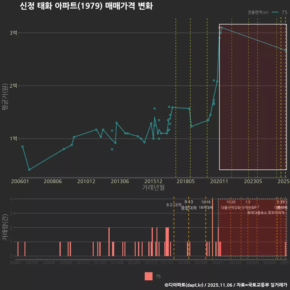 신정 태화 아파트(1979) 매매가격 변화