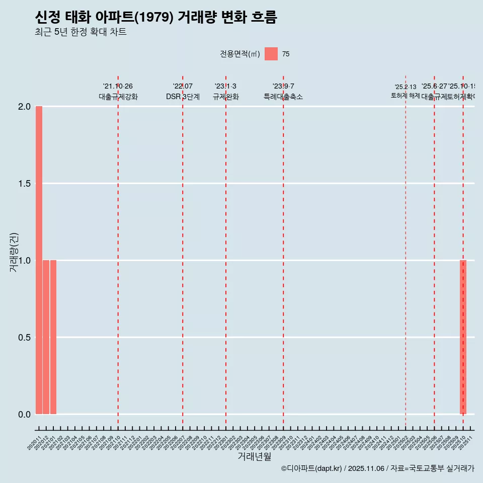 신정 태화 아파트(1979) 거래량 변화 흐름