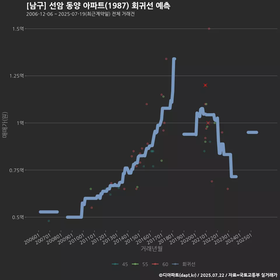 [남구] 선암 동양 아파트(1987) 회귀선 예측