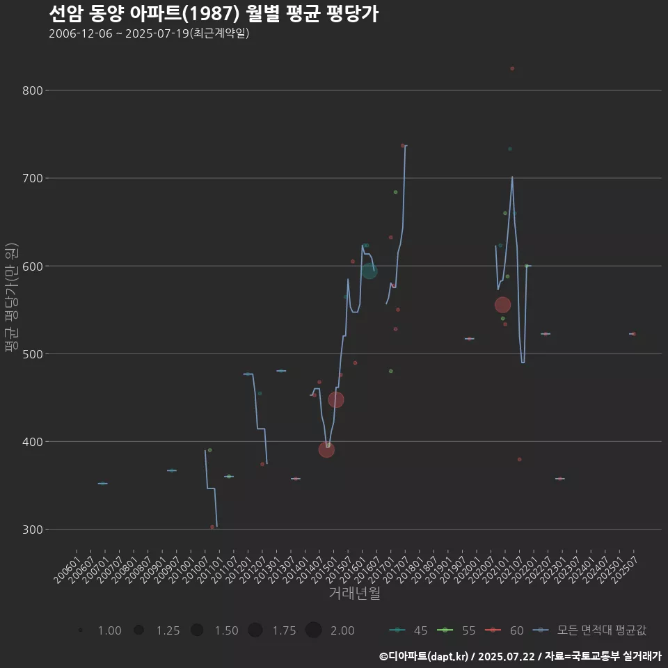 선암 동양 아파트(1987) 월별 평균 평당가