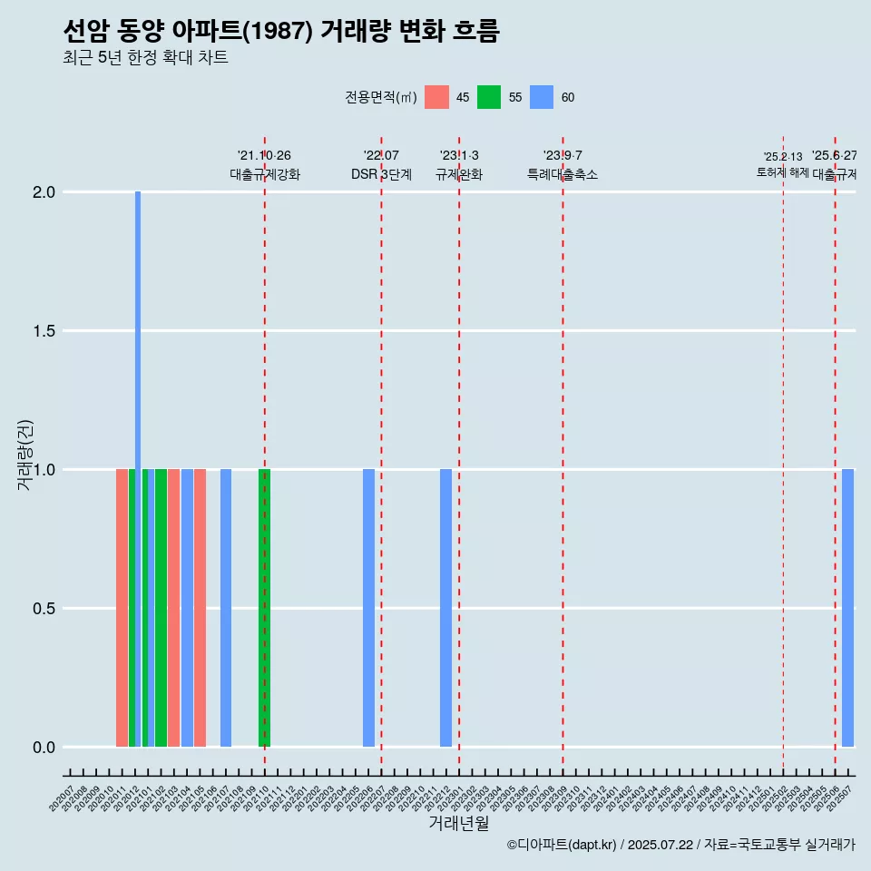 선암 동양 아파트(1987) 거래량 변화 흐름