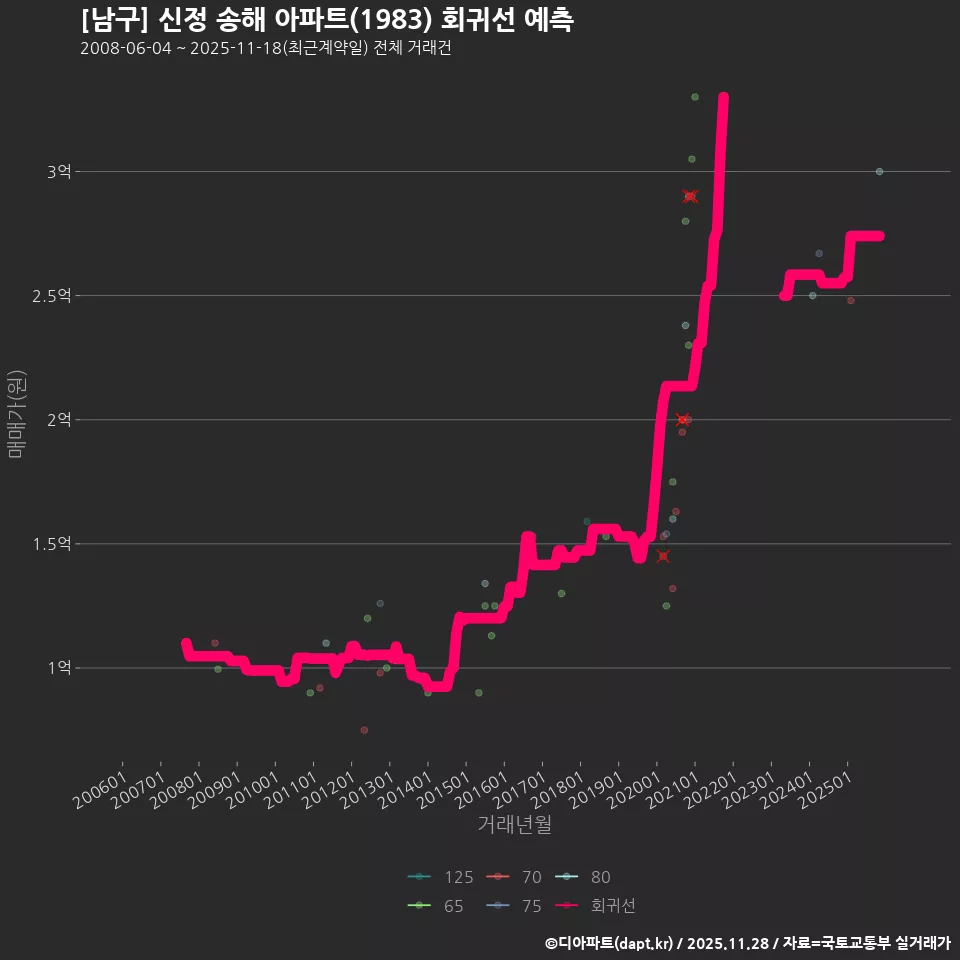 [남구] 신정 송해 아파트(1983) 회귀선 예측