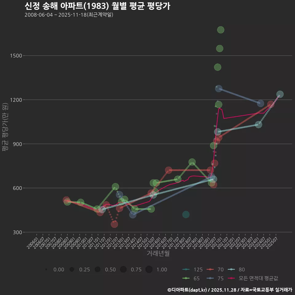 신정 송해 아파트(1983) 월별 평균 평당가