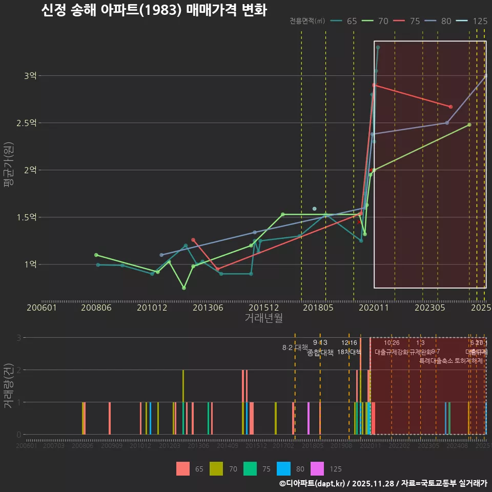 신정 송해 아파트(1983) 매매가격 변화