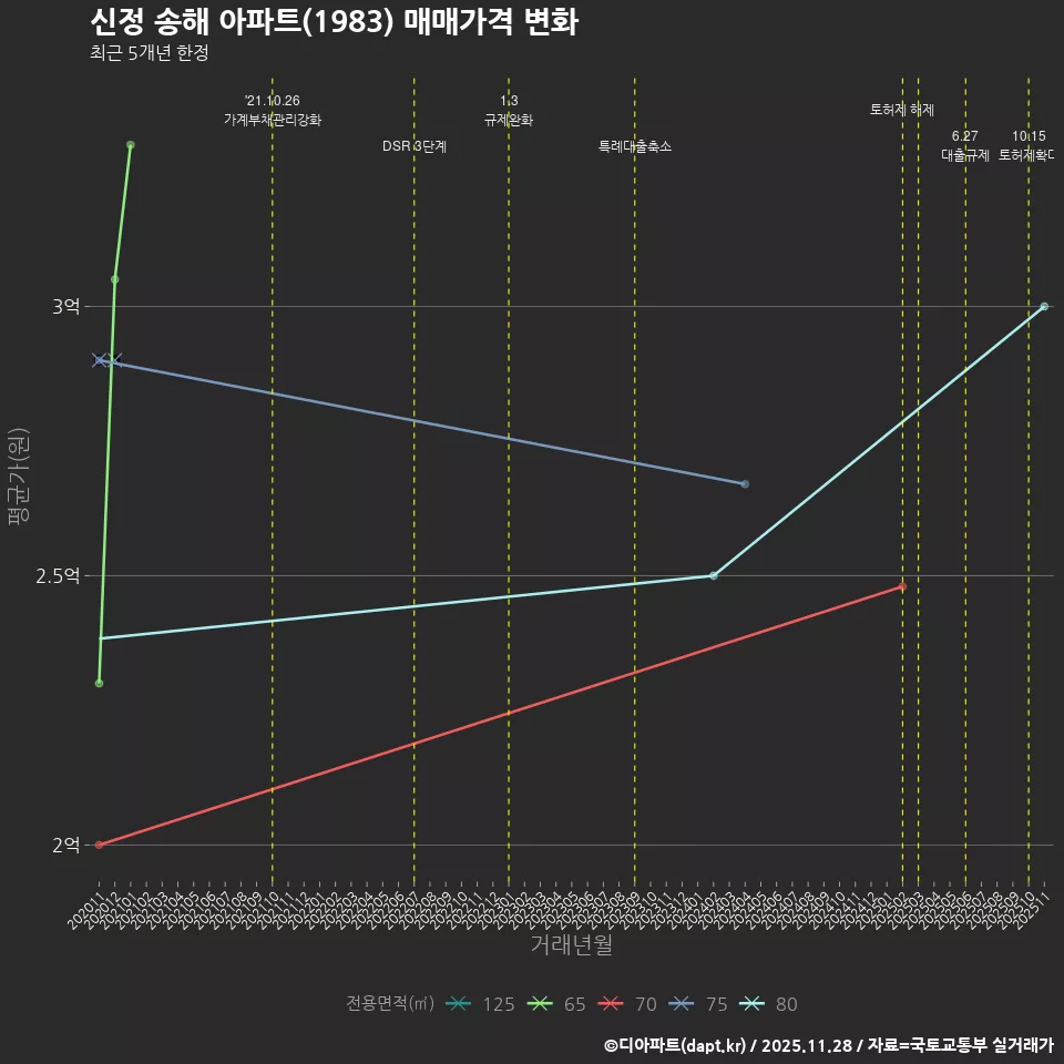 신정 송해 아파트(1983) 매매가격 변화