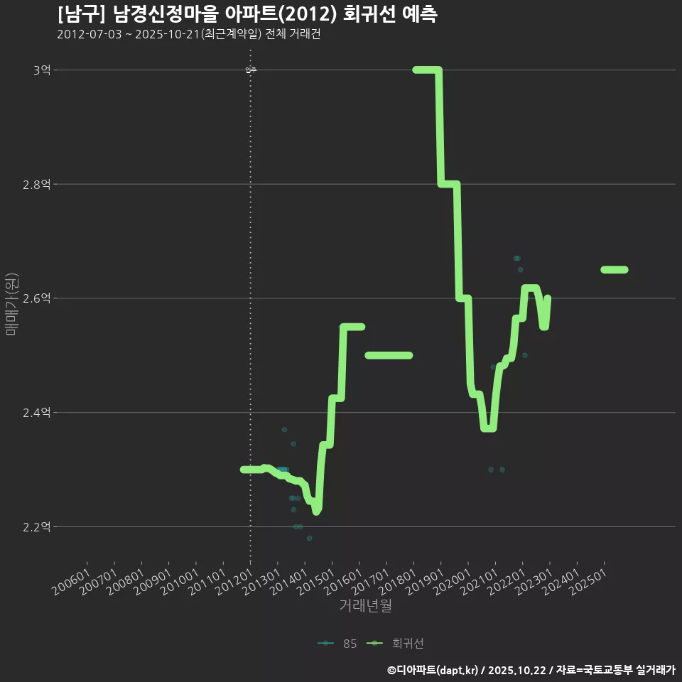 [남구] 남경신정마을 아파트(2012) 회귀선 예측