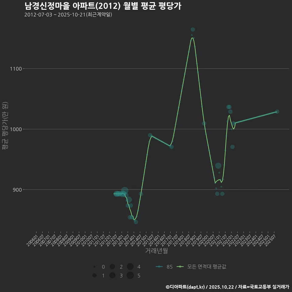 남경신정마을 아파트(2012) 월별 평균 평당가
