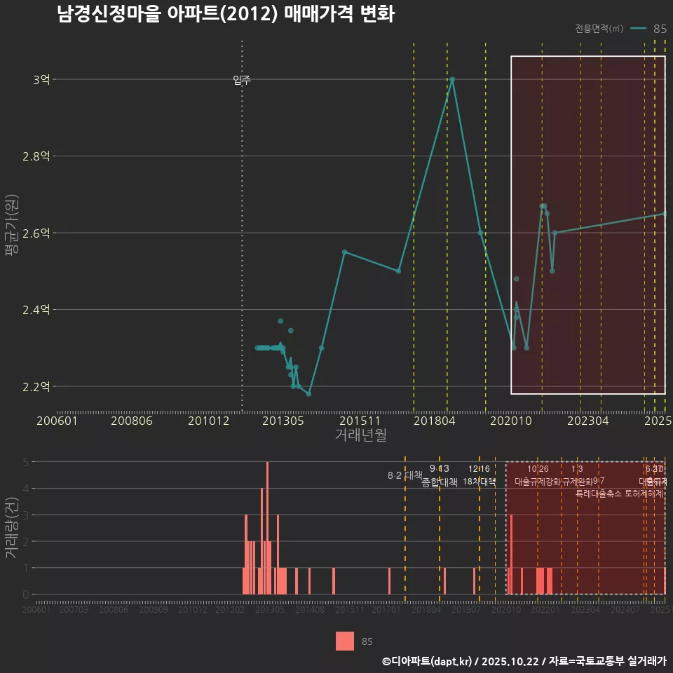 남경신정마을 아파트(2012) 매매가격 변화