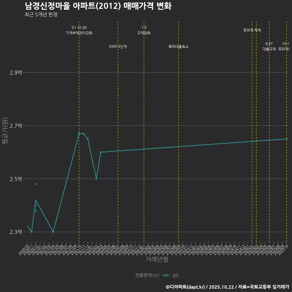 남경신정마을 아파트(2012) 매매가격 변화