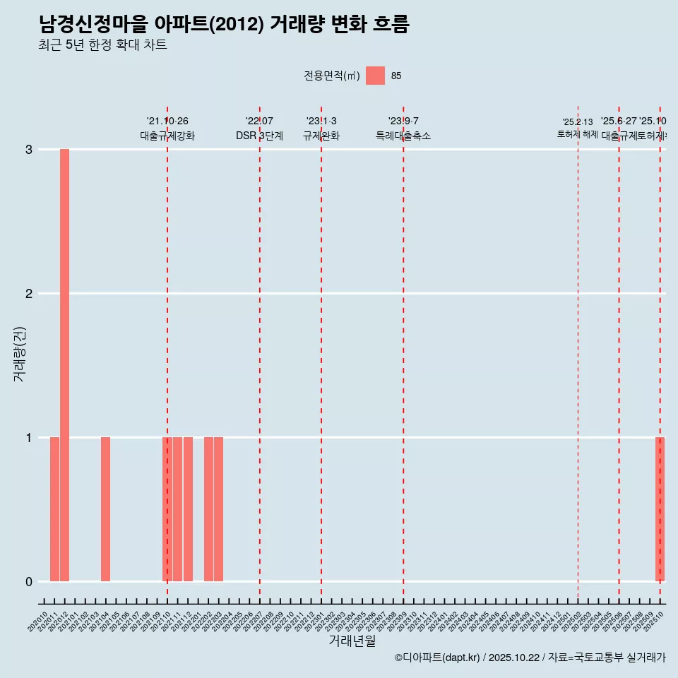 남경신정마을 아파트(2012) 거래량 변화 흐름