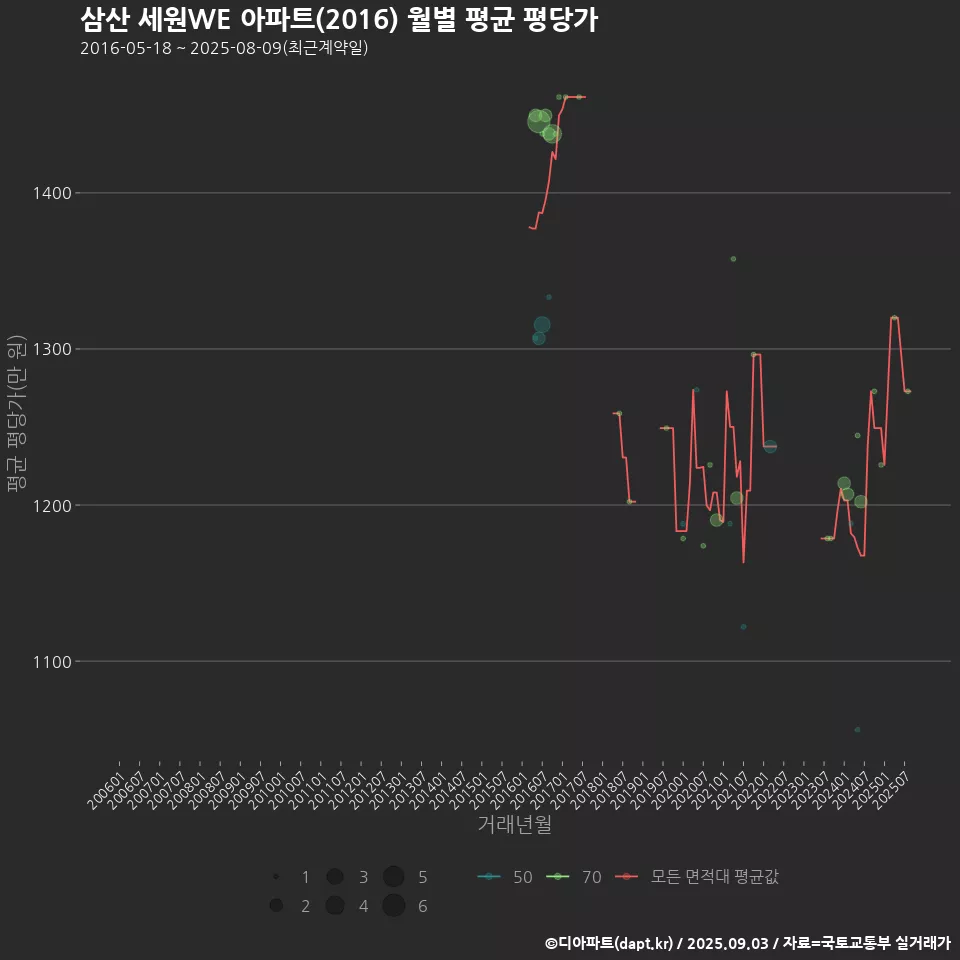 삼산 세원WE 아파트(2016) 월별 평균 평당가
