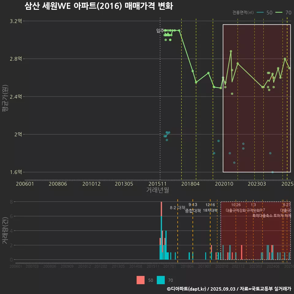 삼산 세원WE 아파트(2016) 매매가격 변화