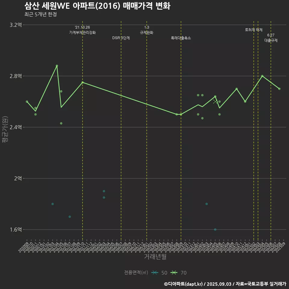 삼산 세원WE 아파트(2016) 매매가격 변화