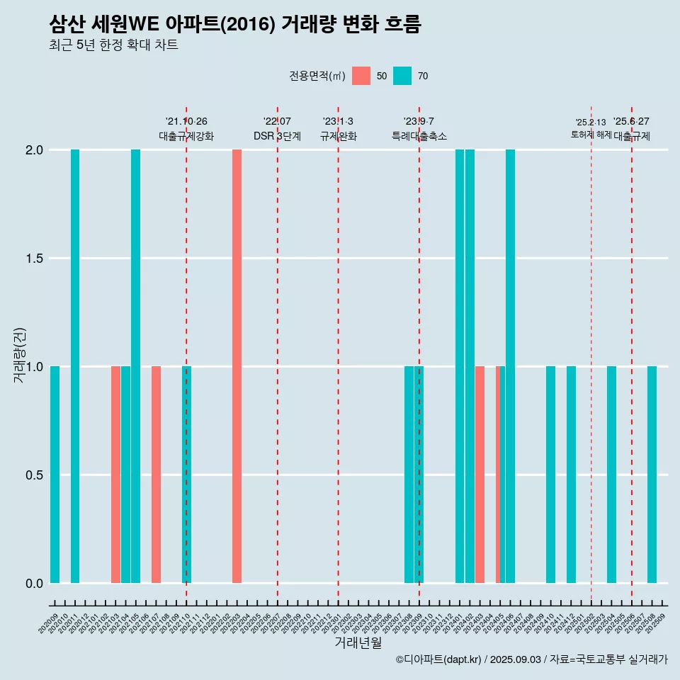 삼산 세원WE 아파트(2016) 거래량 변화 흐름