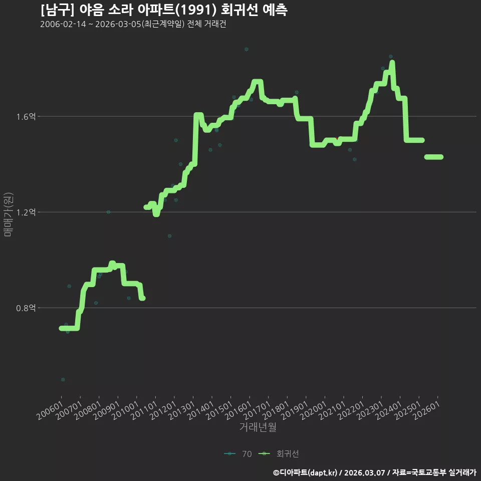 [남구] 야음 소라 아파트(1991) 회귀선 예측