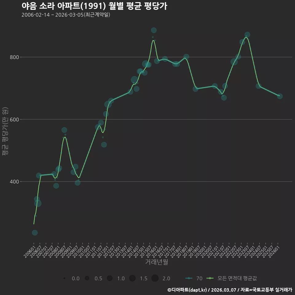 야음 소라 아파트(1991) 월별 평균 평당가