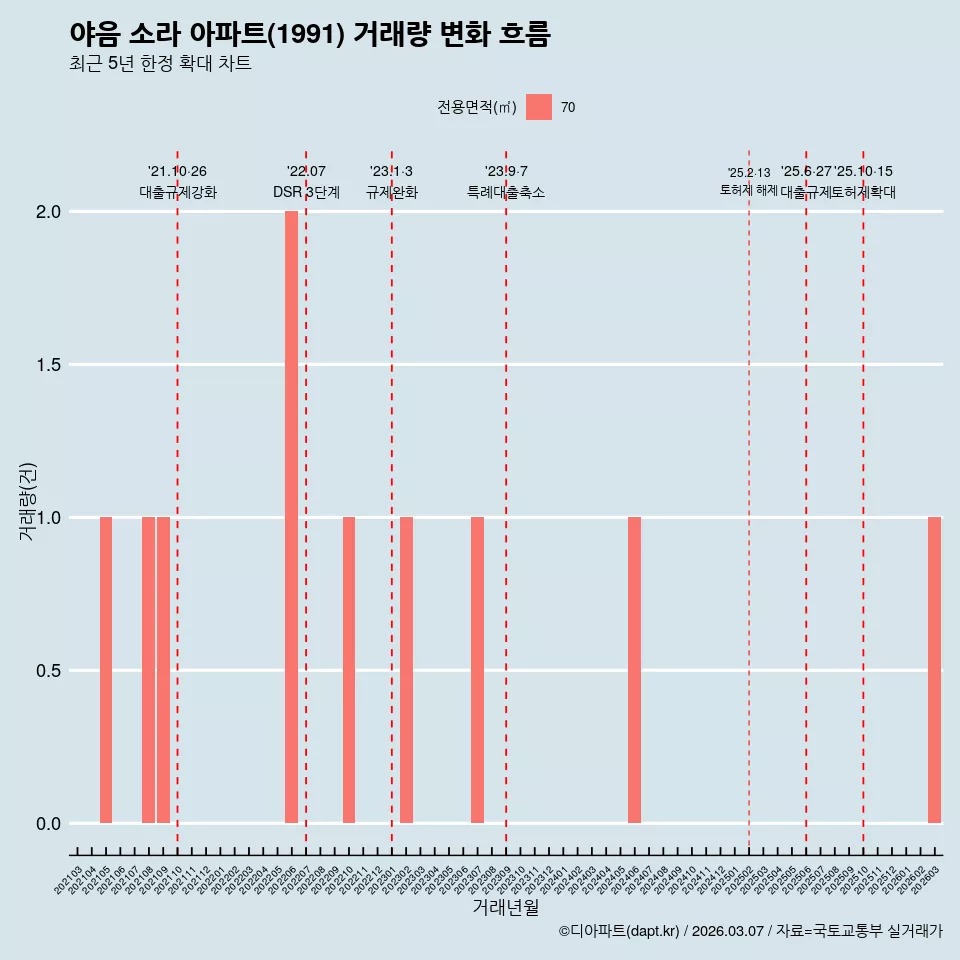 야음 소라 아파트(1991) 거래량 변화 흐름