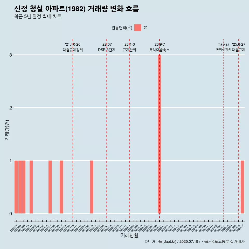 신정 청실 아파트(1982) 거래량 변화 흐름