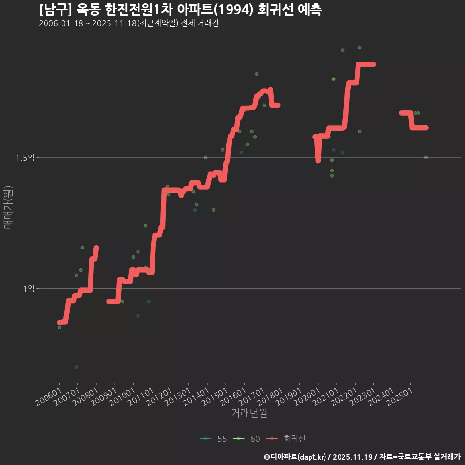 [남구] 옥동 한진전원1차 아파트(1994) 회귀선 예측