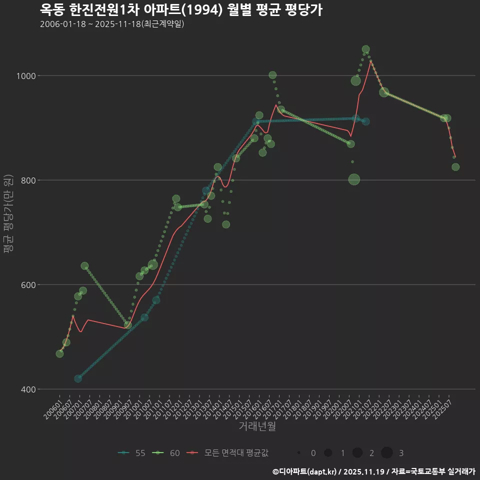 옥동 한진전원1차 아파트(1994) 월별 평균 평당가